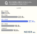 8割が「自分の姿勢は悪い」と回答。一方で、正しい姿