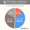 8割が「自分の姿勢は悪い」と回答。一方で、正しい姿