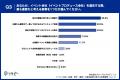 【イベント外部委託の実態が明らかに】9割以上が「期 【イベント外部委託の実態が明らかに】9割以上が「期
