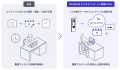 リコー、LIFULLと連携し360度空間データとAIで賃貸物
