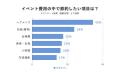 物価高で見直されるイベント費用｜削りたい項目ランキ