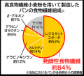 日清製粉グループ カギは“多様な発酵性食物繊維” 高食
