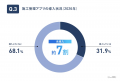 施工管理アプリ導入率31.9%、企業規模で最大60pt差──