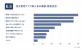 施工管理アプリ導入率31.9%、企業規模で最大60pt差──