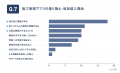施工管理アプリ導入率31.9%、企業規模で最大60pt差──