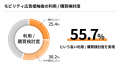 モビリティ広告(アドトラック)広告到達率56.4%、広 モビリティ広告(アドトラック)広告到達率56.4%、広