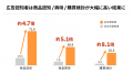 モビリティ広告(アドトラック)広告到達率56.4%、広 モビリティ広告(アドトラック)広告到達率56.4%、広