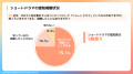 ショートドラマの視聴媒体は『TikTok』が42.4%で1位! ショートドラマの視聴媒体は『TikTok』が42.4%で1位!