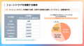 ショートドラマの視聴媒体は『TikTok』が42.4%で1位! ショートドラマの視聴媒体は『TikTok』が42.4%で1位!