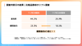 ショートドラマの視聴媒体は『TikTok』が42.4%で1位! ショートドラマの視聴媒体は『TikTok』が42.4%で1位!