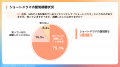 ショートドラマの視聴媒体は『TikTok』が42.4%で1位！