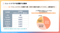 ショートドラマの視聴媒体は『TikTok』が42.4%で1位！
