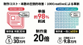 新東通信、D2Cクリエイティブ自動生成サービス「100CR 新東通信、D2Cクリエイティブ自動生成サービス「100CR