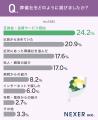 葬儀社の選び方、1位は「互助会・会員サービス経由」
