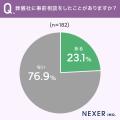 葬儀社の選び方、1位は「互助会・会員サービス経由」