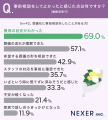 葬儀社の選び方、1位は「互助会・会員サービス経由」