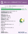 葬儀社の選び方、1位は「互助会・会員サービス経由」