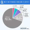 慢性的な肩こり・首こり、約72%が「3年以上続いている
