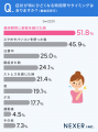 慢性的な肩こり・首こり、約72%が「3年以上続いている