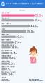 慢性的な肩こり・首こり、約72%が「3年以上続いている