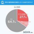 一戸建て住まいの約35％が屋根塗装を「実施・検討した