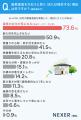 一戸建て住まいの約35％が屋根塗装を「実施・検討した