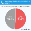一戸建て住まいの約35％が屋根塗装を「実施・検討した