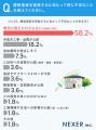 一戸建て住まいの約35％が屋根塗装を「実施・検討した