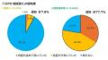 『「NO！スポハラ」活動等に関する認知度等調査』の結