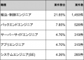 【年収814万円】C言語エンジニア案件2026年5月最新｜