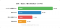 56%が経験した悪夢。暗号資産の送金ミスで「諦めた」 56%が経験した悪夢。暗号資産の送金ミスで「諦めた」