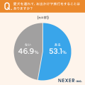 愛犬とのお出かけ、46.5%が「月1回以上」と回答!一方 愛犬とのお出かけ、46.5%が「月1回以上」と回答!一方
