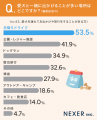 愛犬とのお出かけ、46.5%が「月1回以上」と回答!一方 愛犬とのお出かけ、46.5%が「月1回以上」と回答!一方
