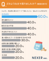 愛犬とのお出かけ、46.5%が「月1回以上」と回答!一方 愛犬とのお出かけ、46.5%が「月1回以上」と回答!一方