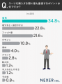 スーツ購入で重視するのは「価格」「着やすさ・動きや スーツ購入で重視するのは「価格」「着やすさ・動きや
