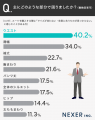 スーツ購入で重視するのは「価格」「着やすさ・動きや スーツ購入で重視するのは「価格」「着やすさ・動きや