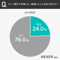 スーツ購入で重視するのは「価格」「着やすさ・動きや スーツ購入で重視するのは「価格」「着やすさ・動きや