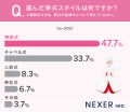 結婚式を挙げた人の約48％が選んだのは「神前式」！式