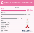 結婚式を挙げた人の約48％が選んだのは「神前式」！式