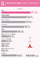 結婚式を挙げた人の約48％が選んだのは「神前式」！式