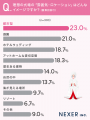 結婚式を挙げた人の約48％が選んだのは「神前式」！式