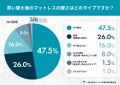 「マットレスを変えたら、いびきが変わった?」買い替 「マットレスを変えたら、いびきが変わった?」買い替