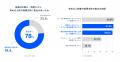 Sansan、AI時代の転職・キャリアの実態を調査。74%が