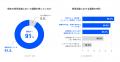 Sansan、AI時代の転職・キャリアの実態を調査。74%が