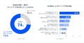 Sansan、AI時代の転職・キャリアの実態を調査。74%が