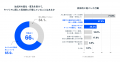 Sansan、AI時代の転職・キャリアの実態を調査。74%が