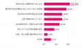 有休の理由、気まずくて4割が「嘘の理由を伝える」？