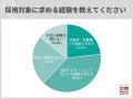 キャリア採用のターゲットは１.20代後半２.30代前半３