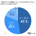 高校生の8割が「学校に行きたくない」と感じた経験あ