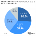 高校生の8割が「学校に行きたくない」と感じた経験あ